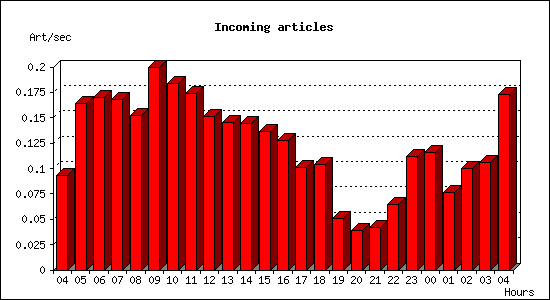 Incoming articles