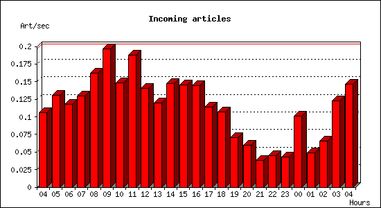 Incoming articles