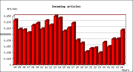 Incoming articles