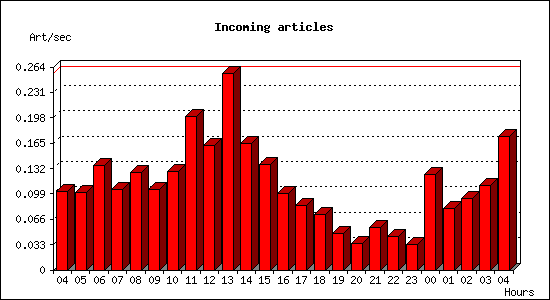 Incoming articles