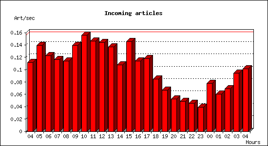 Incoming articles