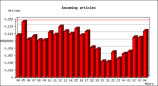 Incoming articles