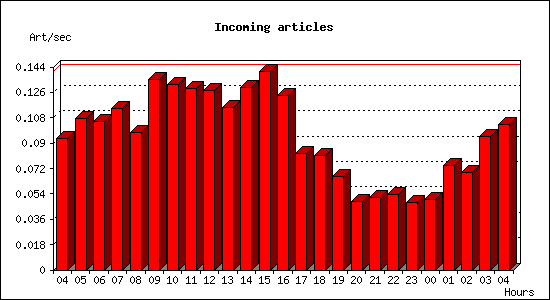 Incoming articles