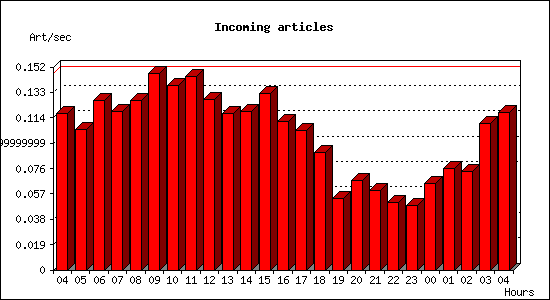 Incoming articles