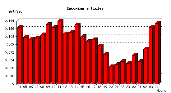 Incoming articles