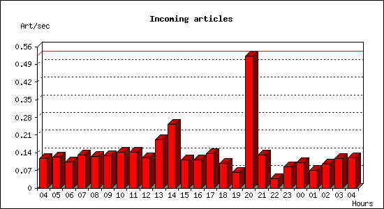 Incoming articles