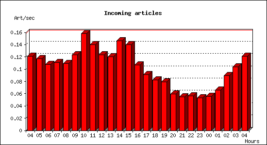 Incoming articles