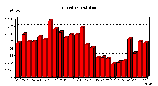 Incoming articles