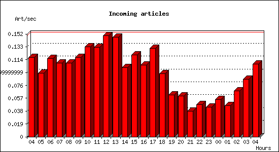 Incoming articles