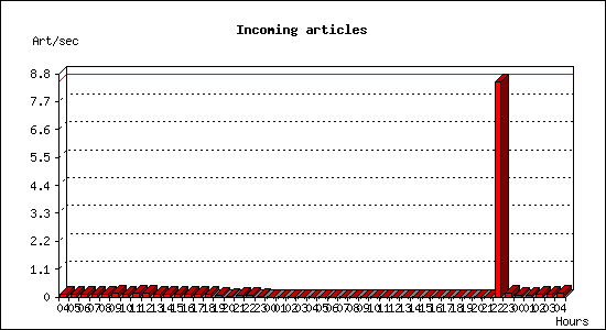 Incoming articles