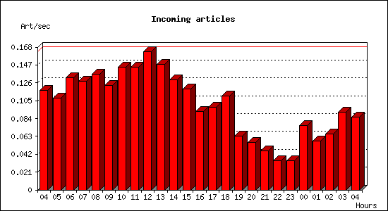 Incoming articles