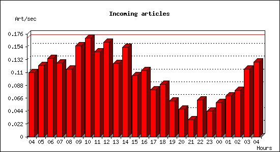 Incoming articles