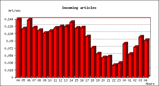 Incoming articles