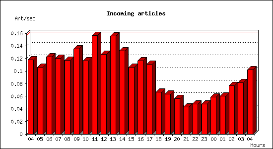 Incoming articles