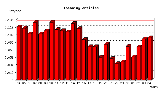 Incoming articles