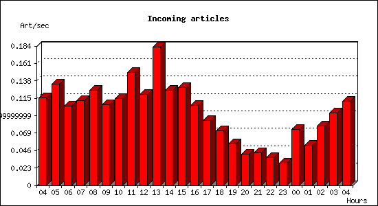 Incoming articles