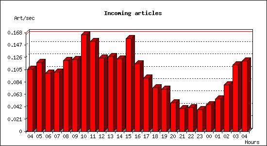 Incoming articles