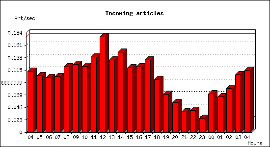 Incoming articles