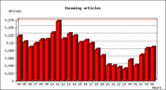 Incoming articles