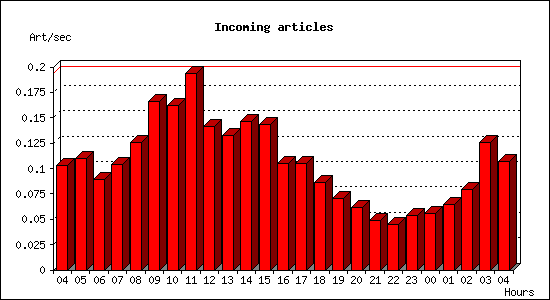 Incoming articles