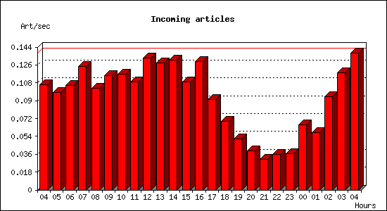 Incoming articles