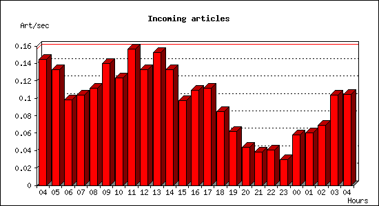 Incoming articles