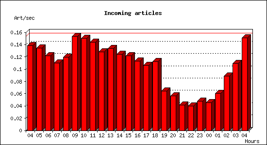 Incoming articles