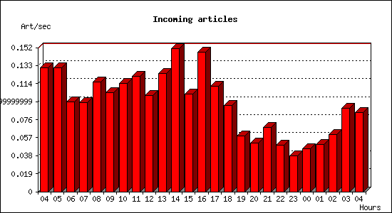 Incoming articles