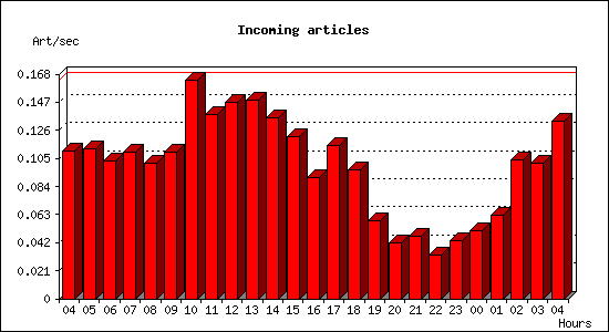 Incoming articles