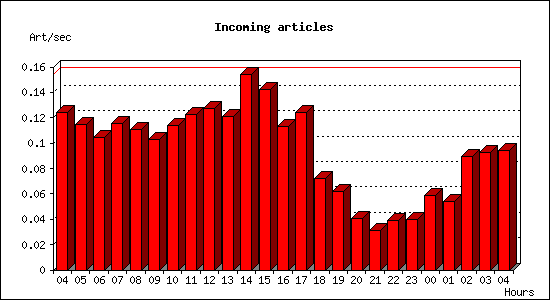 Incoming articles