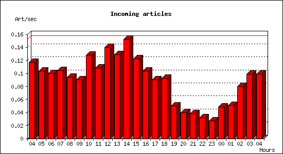 Incoming articles