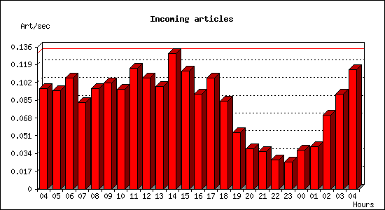 Incoming articles