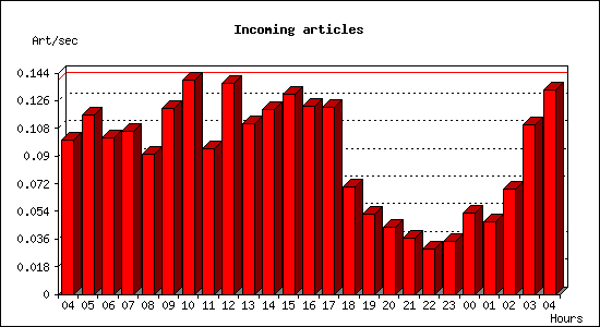 Incoming articles