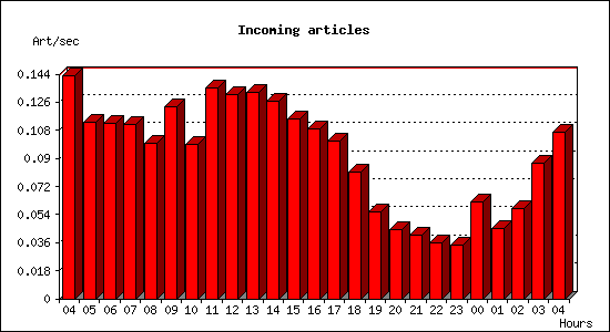 Incoming articles