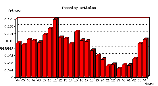 Incoming articles