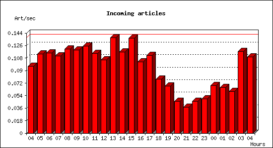 Incoming articles