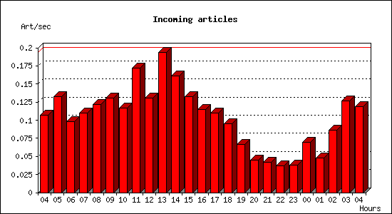 Incoming articles