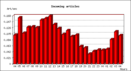 Incoming articles