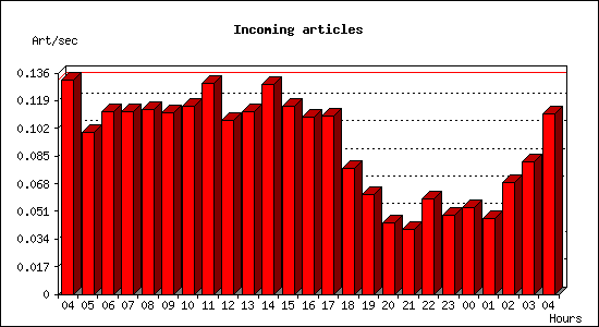 Incoming articles