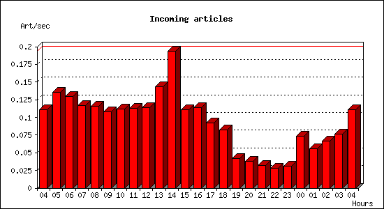 Incoming articles