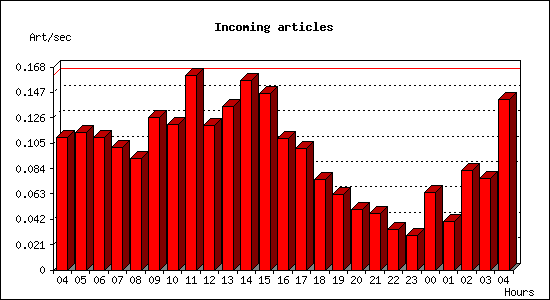 Incoming articles