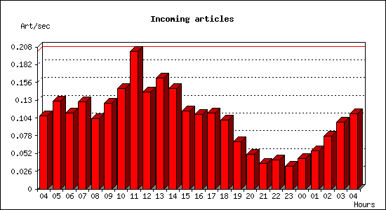 Incoming articles