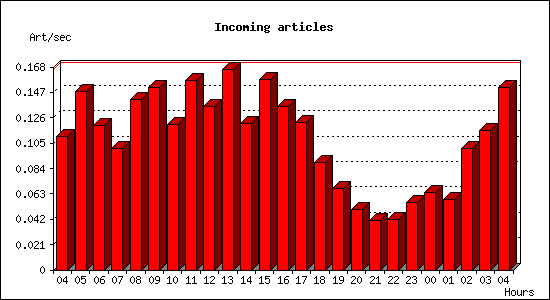 Incoming articles