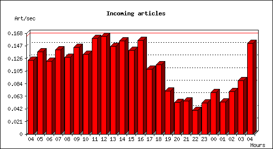 Incoming articles