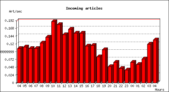 Incoming articles