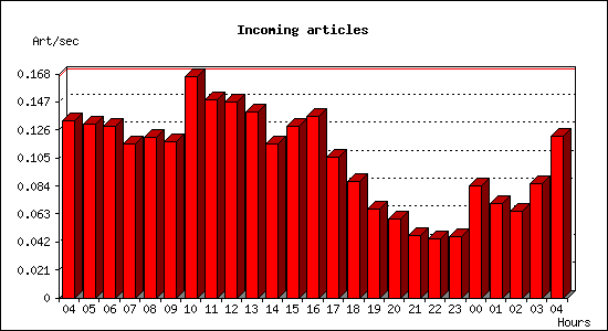 Incoming articles