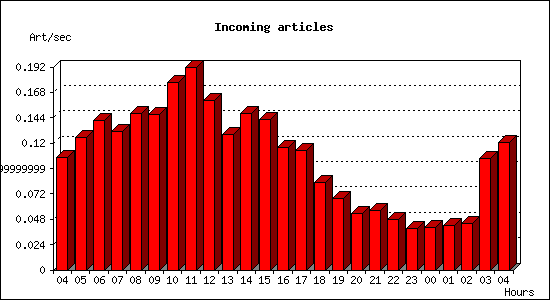 Incoming articles