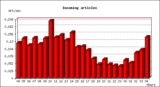 Incoming articles