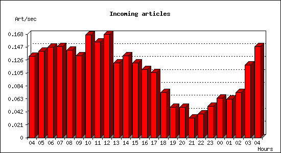 Incoming articles