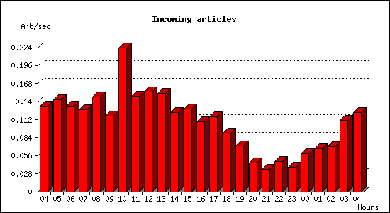 Incoming articles